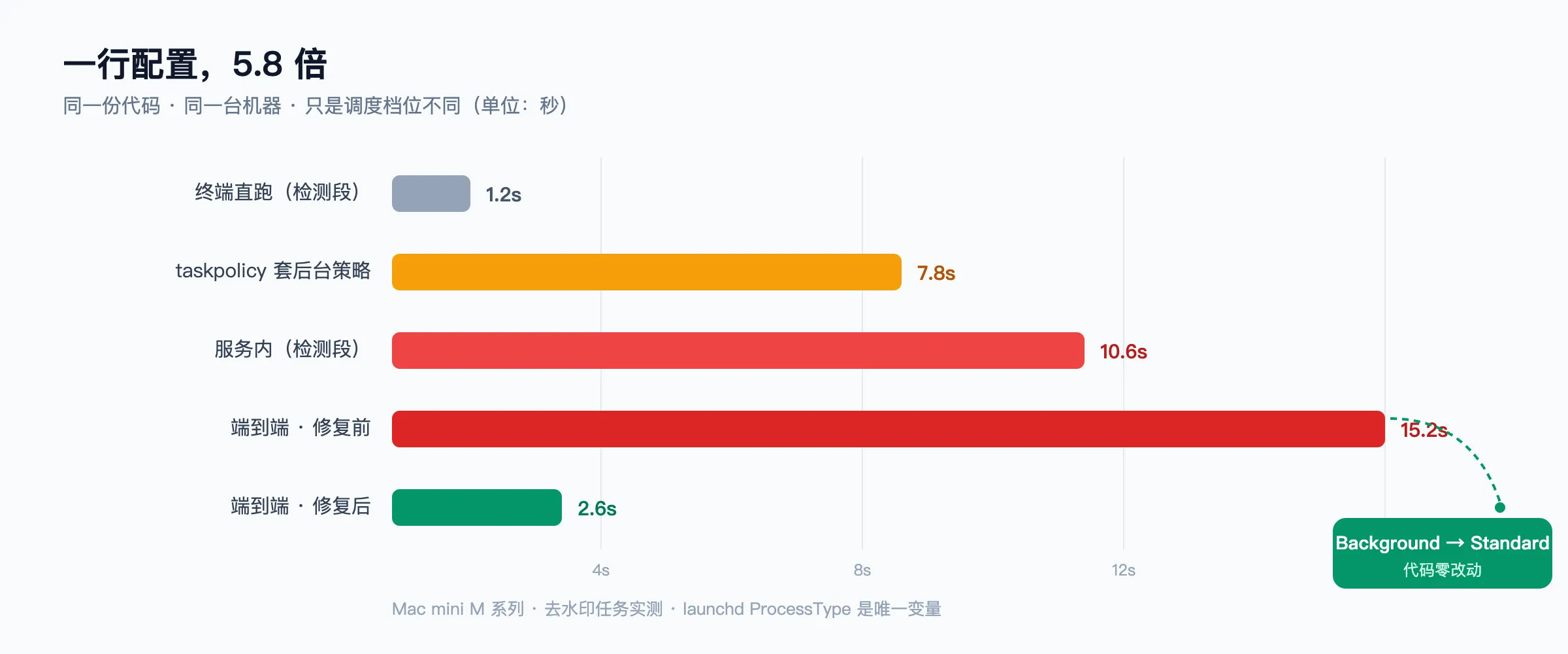 一行配置 5.8 倍