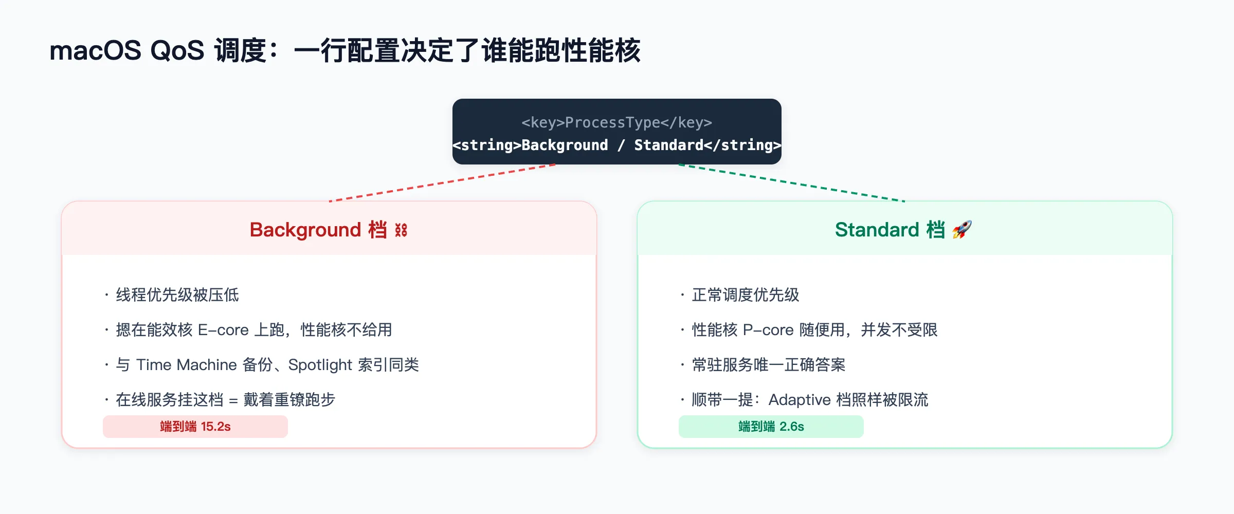 QoS 调度:Background vs Standard